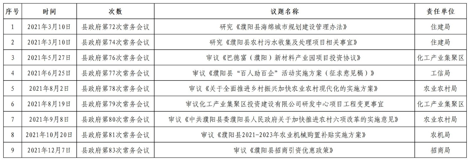 2021年县政府常务会研究的重大行政决策事项目录.jpg